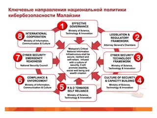Ключевые направления национальной политики
кибербезопасности Малайзии

 