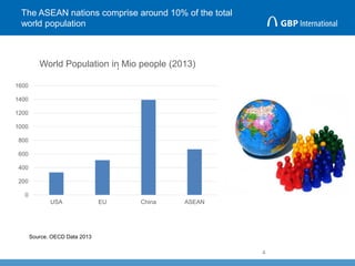 The ASEAN nations comprise around 10% of the total
world population
4
.
0
200
400
600
800
1000
1200
1400
1600
USA EU China ASEAN
World Population in Mio people (2013)
Source. OECD Data 2013
 