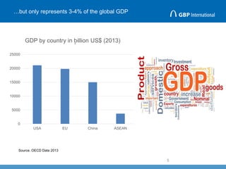 …but only represents 3-4% of the global GDP
5
.
0
5000
10000
15000
20000
25000
USA EU China ASEAN
GDP by country in billion US$ (2013)
Source. OECD Data 2013
 