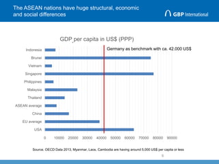 The ASEAN nations have huge structural, economic
and social differences
6
.
0 10000 20000 30000 40000 50000 60000 70000 80000 90000
USA
EU average
China
ASEAN average
Thailand
Malaysia
Philippines
Singapore
Vietnam
Brunei
Indonesia
GDP per capita in US$ (PPP)
Source. OECD Data 2013, Myanmar, Laos, Cambodia are having around 5,000 US$ per capita or less
Germany as benchmark with ca. 42.000 US$
 