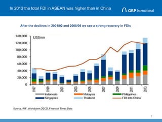 In 2013 the total FDI in ASEAN was higher than in China
7
Source. IMF, Worldbank,OECD, Financial Times Data
After the declines in 2001/02 and 2008/09 we see a strong recovery in FDIs
 