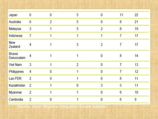 Asean | PPT
