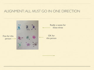 ALIGNMENT:ALL MUST GO IN ONE DIRECTION
Fine for this
person
OK for
this person
Really a waste for
these three
 