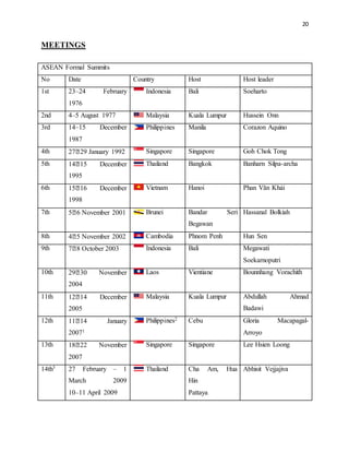 20
MEETINGS
ASEAN Formal Summits
No Date Country Host Host leader
1st 23–24 February
1976
Indonesia Bali Soeharto
2nd 4–5 August 1977 Malaysia Kuala Lumpur Hussein Onn
3rd 14–15 December
1987
Philippines Manila Corazon Aquino
4th 27‒29 January 1992 Singapore Singapore Goh Chok Tong
5th 14‒15 December
1995
Thailand Bangkok Banharn Silpa-archa
6th 15‒16 December
1998
Vietnam Hanoi Phan Văn Khải
7th 5‒6 November 2001 Brunei Bandar Seri
Begawan
Hassanal Bolkiah
8th 4‒5 November 2002 Cambodia Phnom Penh Hun Sen
9th 7‒8 October 2003 Indonesia Bali Megawati
Soekarnoputri
10th 29‒30 November
2004
Laos Vientiane Bounnhang Vorachith
11th 12‒14 December
2005
Malaysia Kuala Lumpur Abdullah Ahmad
Badawi
12th 11‒14 January
20071
Philippines2 Cebu Gloria Macapagal-
Arroyo
13th 18‒22 November
2007
Singapore Singapore Lee Hsien Loong
14th3 27 February – 1
March 2009
10–11 April 2009
Thailand Cha Am, Hua
Hin
Pattaya
Abhisit Vejjajiva
 