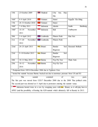 21
15th 23 October 2009 Thailand Cha Am, Hua
Hin
16th3 8–9 April 2010 Vietnam Hanoi Nguyễn Tấn Dũng
17th 28–31 October 2010 Vietnam Hanoi
18th4 7–8 May 2011 Indonesia Jakarta Susilo Bambang
Yudhoyono19th4 14–19 November
2011
Indonesia Bali
20th 3–4 April 2012 Cambodia Phnom Penh Hun Sen
21st 17–20 November
2012
Cambodia Phnom Penh
22nd 24–25 April 2013 Brunei Bandar Seri
Begawan
Hassanal Bolkiah
23rd 9–10 October 2013 Brunei Bandar Seri
Begawan
24th 10–11 May 2014 Burma Nay Pyi Taw Thein Sein
25th 10–12 November
2014
Burma Nay Pyi Taw
1 Postponed from 10‒14 December 2006 due to Typhoon Utor.
2 hosted the summit because Burma backed out due to enormous pressure from US and EU
3 This summit consisted of two parts.
The first part was moved from 12‒17 December 2008 due to the 2008 Thai political crisis.
The second part was aborted on 11 April due to protesters entering the summit venue.
4 Indonesia hosted twice in a row by swapping years with Brunei, as it will play host to
APEC (and the possibility of hosting the G20 summit which ultimately fell to Russia) in 2013.
 
