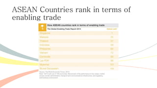 ASEAN Countries rank in terms of
enabling trade
 