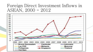 Foreign Direct Investment Inflows in
ASEAN, 2000 - 2012
 