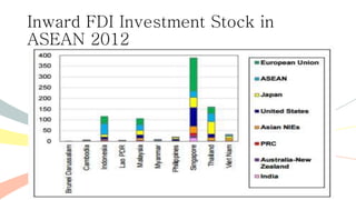 Inward FDI Investment Stock in
ASEAN 2012
 