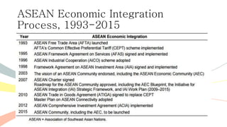 ASEAN Economic Integration
Process, 1993-2015
 