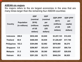 ASEAN six majors
Six majors refers to the six largest economies in the area that are
many times larger than the remaining four ASEAN countries:
Country
Population
(in millions)
GDP
(nominal
2016)
(millions
of US
dollars)
GDP
(nominal
per
capita)
(US
dollars)
GDP (PPP
2017)
(millions
of US
dollars)
GDP (PPP
per
capita)
(US
dollars)
Indonesia 260.6 $932,448 $3,640 $3,257,123 $12,432
Thailand 68.9 $406,949 $5,939 $1,226,407 $17,749
Philippines 103.3 $304,696 $2,982 $878,980 $8,270
Singapore 5.6 $296,967 $53,431 $514,837 $90,724
Malaysia 31.5 $296,359 $9,360 $922,057 $28,636
Vietnam 95.3 $201,326 $2,173 $648,234 $6,925
 