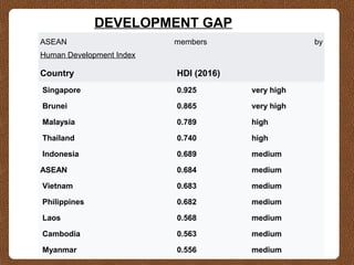 ASEAN members by
Human Development Index
Country HDI (2016)
Singapore 0.925 very high
Brunei 0.865 very high
Malaysia 0.789 high
Thailand 0.740 high
Indonesia 0.689 medium
ASEAN 0.684 medium
Vietnam 0.683 medium
Philippines 0.682 medium
Laos 0.568 medium
Cambodia 0.563 medium
Myanmar 0.556 medium
DEVELOPMENT GAP
 
