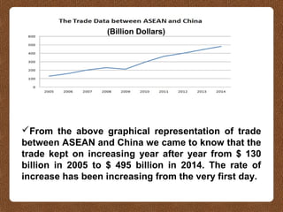 From the above graphical representation of trade
between ASEAN and China we came to know that the
trade kept on increasing year after year from $ 130
billion in 2005 to $ 495 billion in 2014. The rate of
increase has been increasing from the very first day.
(Billion Dollars)
 
