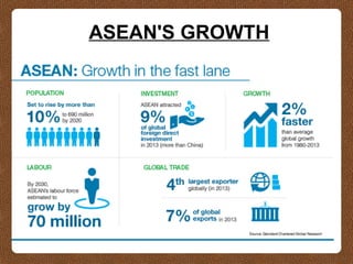 ASEAN'S GROWTH
 