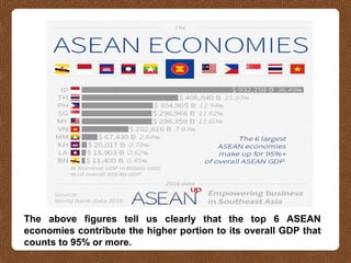 The above figures tell us clearly that the top 6 ASEAN
economies contribute the higher portion to its overall GDP that
counts to 95% or more.
 