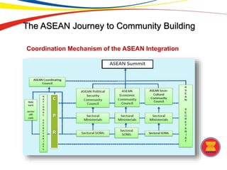 Asean Community Building ASEAN - A Community of Opportunities (Overview PPT)_March2015.pptx