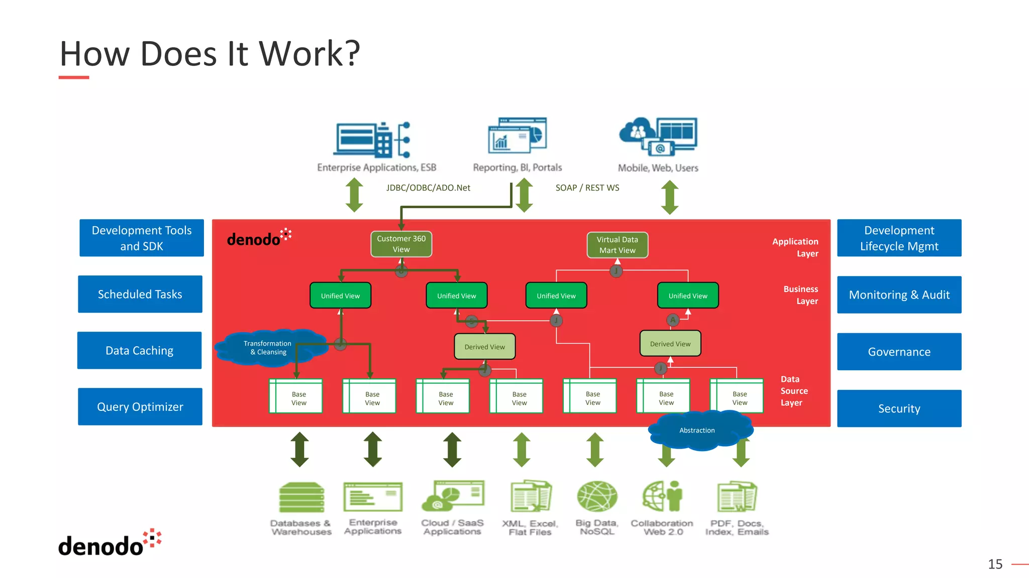 15
How Does It Work?
Development
Lifecycle Mgmt
Monitoring & Audit
Governance
Security
Development Tools
and SDK
Scheduled Tasks
Data Caching
Query Optimizer
JDBC/ODBC/ADO.Net SOAP / REST WS
U
Customer 360
View
Virtual Data
Mart View
J
Application
Layer
Business
Layer
Unified View Unified View
Unified View
Unified View
A
J
J
Derived View Derived View
J
J
S
Transformation
& Cleansing
Data
Source
Layer
Base
View
Base
View
Base
View
Base
View
Base
View
Base
View
Base
View
Abstraction
 