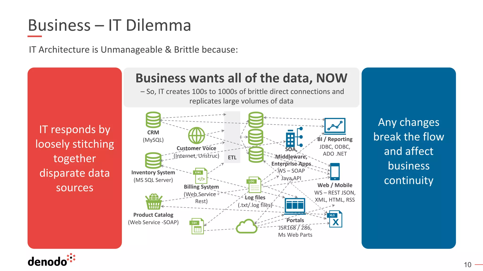 10
IT Architecture is Unmanageable & Brittle because:
Business – IT Dilemma
IT responds by
loosely stitching
together
disparate data
sources
Any changes
break the flow
and affect
business
continuity
Business wants all of the data, NOW
– So, IT creates 100s to 1000s of brittle direct connections and
replicates large volumes of data
Inventory System
(MS SQL Server)
Product Catalog
(Web Service -SOAP)
BI / Reporting
JDBC, ODBC,
ADO .NET
Web / Mobile
WS – REST JSON,
XML, HTML, RSS
Log files
(.txt/.log files)
CRM
(MySQL)
Billing System
(Web Service -
Rest)
ETL
Portals
JSR168 / 286,
Ms Web Parts
SOA,
Middleware,
Enterprise Apps
WS – SOAP
Java API
Customer Voice
(Internet, Unstruc)
 