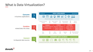 14
What is Data Virtualization?
Consume
in business applications
Combine
related data into views
Connect
to disparate data sources
2
3
1
DATA CONSUMERS
DISPARATE DATA SOURCES
Enterprise Applications, Reporting, BI, Portals, ESB, Mobile, Web, Users
Databases & Warehouses, Cloud/Saas Applications, Big Data, NoSQL, Web, XML, Excel, PDF, Word...
Analytical Operational
Less Structured
More Structured
CONNECT COMBINE PUBLISH
Multiple Protocols,
Formats
Query, Search,
Browse
Request/Reply,
Event Driven
Secure
Delivery
SQL,
MDX
Web
Services
Big Data
APIs
Web Automation
and Indexing
CONNECT COMBINE CONSUME
Share, Deliver,
Publish, Govern,
Collaborate
Discover, Transform,
Prepare, Improve
Quality, Integrate
Normalized views of
disparate data
 