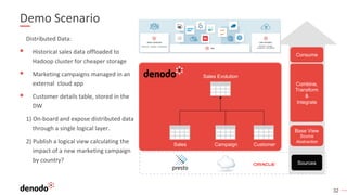 32
Demo Scenario
Distributed Data:
§ Historical sales data offloaded to
Hadoop cluster for cheaper storage
§ Marketing campaigns managed in an
external cloud app
§ Customer details table, stored in the
DW
1) On-board and expose distributed data
through a single logical layer.
2) Publish a logical view calculating the
impact of a new marketing campaign
by country? Sources
Combine,
Transform
&
Integrate
Consume
Base View
Source
Abstraction
Sales Campaign Customer
Sales Evolution
 