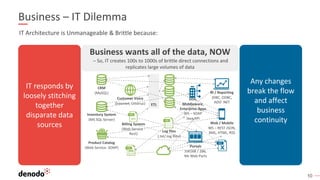 10
IT Architecture is Unmanageable & Brittle because:
Business – IT Dilemma
IT responds by
loosely stitching
together
disparate data
sources
Any changes
break the flow
and affect
business
continuity
Business wants all of the data, NOW
– So, IT creates 100s to 1000s of brittle direct connections and
replicates large volumes of data
Inventory System
(MS SQL Server)
Product Catalog
(Web Service -SOAP)
BI / Reporting
JDBC, ODBC,
ADO .NET
Web / Mobile
WS – REST JSON,
XML, HTML, RSS
Log files
(.txt/.log files)
CRM
(MySQL)
Billing System
(Web Service -
Rest)
ETL
Portals
JSR168 / 286,
Ms Web Parts
SOA,
Middleware,
Enterprise Apps
WS – SOAP
Java API
Customer Voice
(Internet, Unstruc)
 