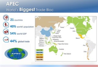 APEC
World’s Biggest Trade Bloc
44% global trade
21countries
40% world’s population
54% world GDP
 