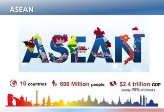 ASEAN
nearly 30% of China’s
10 countries $2.4 trillion GDP600 Million people
 