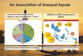 An Association of Unequal Equals
• Indonesia & Thailand are Premiership
• Malaysia; Vietnam and Philippines 1st division
ASEAN is a GDP success but it’s
relative
Singapore’s financial sector far outweighs its real economy and population
size
While a tad larger than India’s economy, across 10 countries it is expensive
and complex to access the ASEAN market
 