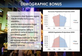 DEMOGRAPHIC BONUS
• Compared to other Economic regions
ASEAN benefits from a young
population:
• good for macro-economics (bigger
workforces to support seniors)
• good for companies selling to
consumers in terms of medium-long
term demand growth
• posing unique challenges for higher
and technical education / training, in
terms of both infrastructure and
teaching resources
 