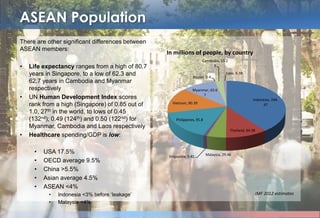 ASEAN Population
There are other significant differences between
ASEAN members:
• Life expectancy ranges from a high of 80.7
years in Singapore, to a low of 62.3 and 62.7
years in Cambodia and Myanmar respectively
• UN Human Development Index scores rank
from a high (Singapore) of 0.85 out of 1.0,
27th in the world, to lows of 0.45 (132nd); 0.49
(124th) and 0.50 (122nd) for Myanmar,
Cambodia and Laos respectively
• Healthcare spending/GDP is low:
• USA 17.5%
• OECD average 9.5%
• China >5.5%
• Asian average 4.5%
• ASEAN <4%
• Indonesia <3% before „leakage‟
• Malaysia <4%
Indonesia, 244.
47
Thailand, 64.38
Malaysia, 29.46Singapore, 5.41
Philippines, 95.8
Vietnam, 90.39
Myanmar, 63.6
7
Brunei, 0.4
Cambodia, 15.2
5
Laos, 6.38
In millions of people, by country
IMF 2012 estimates
 