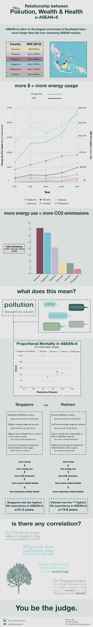 Relationship between

Po ution, Wealth & Health
in ASEAN+6

ASEAN+6 refers to the largest economies in Southeast Asia-much larger than the four remaining ASEAN nations.
Country

GDP (2012)

Indonesia

$878 Billion

Thailand

$365.5 Billion

THAILAND
VIETNAM
PHILLIPPINES

$303.5 Billion

Malaysia

MALAYSIA

Singapore

$274.7 Billion

Phillippines

$250.2 Billion

MALAYSIA
SINGAPORE

INDONESIA

Vietnam

$141.6 Billion

more $ = more energy usage
Energy Use
GDP

$44,000

5,600

$35,200

$26,400

4,200

2,800

$17,600

1,400

GDP Per Capita (current US$)

$8,800

$0

0
1990

1995

2000

2005

2010

Year
Singapore

Malaysia

Thailand

Indonesia

Vietnam

Philippines

more energy use = more CO2 emmissions
8
7
6
5
CO2 emmissions
metric tons per capita
(2009)

4
3
2
1

ne
s
lip
pi

Ph
i

In
do
ne

Th
ai

Vi
et
na
m

sia

nd
la

re
ga
po

Si
n

M
al

ay
sia

0

what does this mean?

pollution

LUPUS

thought to cause

CANCER

ALLERGIES
ASTHMA

IMMUNE
DISEASES

Proportional Mortality in ASEAN+6
(% of total deaths, all ages)

Singapore

Malaysia

Thailand

Vietnam

Philippines

8%

Indonesia

10%

30%
24%

Cancer

Energy Use Per Capita (kg of oil equivalent)

7,000

18%
12%
6%
0%

0%

2%

4%

6%

Respiratory Diseases

Singapore

Vietnam

v.s.

Poorest ASEAN+6 nation

Wealthiest ASEAN+6 nation
Approximately $43,000 GDP/capita

Highest energy-usage per person

Approximately $1,200 GDP/capita

2nd lowest energy-usage per person

Approximately 6,455 kg oil/year

Approximately 681 kg oil/year

Highest rate of death due to cancer
--it is a major outlier

Cancer death-rate comparable to
fellow ASEAN+6 nations

30% cancer-related deaths/year

14% cancer-related deaths/year

Lowest percentage of respiratory
related deaths in the region

Highest percentage of respiratory
related deaths in the region

Half of those in Vietnam

8% respiratory deaths/year

more money

less money

more energy use

less energy use

more CO2 emissions

less CO2 emissions

more cancer related deaths

less cancer related deaths

less respiratory related deaths

more respiratory related deaths

Singapore has the highest
life expectancy in ASEAN+6
at 81.5 years.

Vietnam has the 2nd highest
life expectancy in ASEAN+6
at 74.8 years.

is there any correlation?
Do CO2 levels matter
when it comes to the

overall population’s health?

What role does

pollution play

in respiratory diseases?

Does pollution

correlate with cancer?
... Or does lavish living?

Do Singaporean’s

live longer because they
have a higher

standard of living,

which gives an increased chance of being

diagnosed with cancer?

You be the judge.
laurencebradford.com
@SEAdevelopment

Resources:

The World Bank
The World Health Organization

 