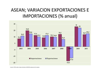 ASEAN; VARIACION EXPORTACIONES E
IMPORTACIONES (% anual)
12,3
24,8
17,5
14,0 15,3
19,1
31
18,7
16,5
19,8
15,2
17,5
14,8
11,4
29
20,2
15
25
35
-22,1
11,4
-17,6
-25
-15
-5
5
2003 2004 2005 2006 2007 2008 2009 2010 2011
Importaciones Exportaciones
Fuente: CEPAL sobre la base de datos de ASEAN y aduanas de los países
 