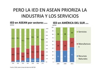 PERO LA IED EN ASEAN PRIORIZA LA
INDUSTRIA Y LOS SERVICIOS
IED en ASEAN por sectores (ASEAN-
UNCTAD)
IED en AMÉRICA DEL SUR (CEPAL-
UNCTAD)
5050,1
59,856,157,3 70%
80%
90%
100%
38 38
30
70
80
90
100
Servicios
6,2
11,310,812
4,562,1
28,4
38,739,1
28,2
24,4
37,9
40,6
65,4
59,8
71,1
56,157,3
0%
10%
20%
30%
40%
50%
60%
70%
2010200920082007200620052004
33 33
43
29 29
27
0
10
20
30
40
50
60
2005 2009 2010
Manufactura
s
Recursos
Naturales
Fuente: CEPAL sobre la base de datos de UNCTAD
 