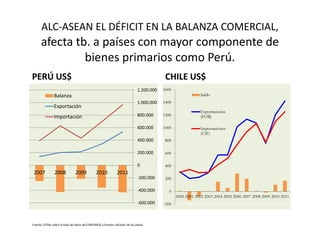 ALC-ASEAN EL DÉFICIT EN LA BALANZA COMERCIAL,
afecta tb. a países con mayor componente de
bienes primarios como Perú.
PERÚ US$ CHILE US$
800.000
1.000.000
1.200.000
Balanza
Exportación
Importación 1200
1400
1600
Saldo
Exportaciones
(FOB)
-600.000
-400.000
-200.000
0
200.000
400.000
600.000
20112010200920082007
-200
0
200
400
600
800
1000
2000 2001 2002 2003 2004 2005 2006 2007 2008 2009 2010 2011
Importaciones
(CIF)
Fuente: CEPAL sobre la base de datos de COMTRADE y fuentes oficiales de los países
 