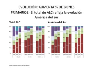 EVOLUCIÓN: AUMENTA % DE BIENES
PRIMARIOS: El total de ALC refleja la evolución
América del sur
Total ALC América del Sur
18,6 28,5
24,5
21,9
26,4
21,380,0
100,0
21,4
18,8
26,6
22,1
28,9
21,780,0
100,0
30,3
41,7
54,8
48,2
55,0
68,0
45,9
52,5
68,4
17,0
18,8
18,6 28,5
28,4
26,4
0,0
20,0
40,0
60,0
1990 2000 2011 1990 2000 2011 1990 2000 2011
ASEAN ASEAN+3 ASEAN+6
31,2
51,1
59,8
41,1
59,5
70,8
39,4
56,6
71,1
15,8
21,4
32,6 32,3
0,0
20,0
40,0
60,0
1990 2000 2011 1990 2000 2011 1990 2000 2011
ASEAN ASEAN+3 ASEAN+6
Fuente: CEPAL sobre la base de datos de COMTRADE
 