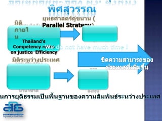Parallel Strategy

     Thailand’s
 Competency relies
on justice Efficiency
 