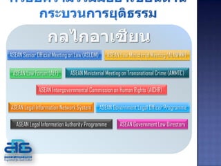 ASEAN Senior Official Meeting on Law (ASLOM)      ASEAN Law Ministerial Meeting (ALAWMM)

 ASEAN Law Forum (ALF)        ASEAN Ministerial Meeting on Transnational Crime (AMMTC)

              ASEAN Intergovernmental Commission on Human Rights (AICHR)

ASEAN Legal Information Network System         ASEAN Government Legal Officer Programme

   ASEAN Legal Information Authority Programme          ASEAN Government Law Directory
 