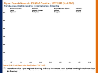 Figure: Financial Assets in ASEAN+3 Countries, 1997-2012 (% of GDP)
From bank dominated industries to more financial deepe...
