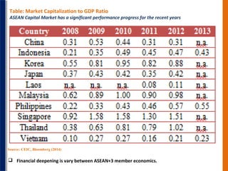 Table: Market Capitalization to GDP Ratio

ASEAN Capital Market has a significant performance progress for the recent years

Source: CEIC, Bloomberg (2014)

 Financial deepening is vary between ASEAN+3 member economics.

 