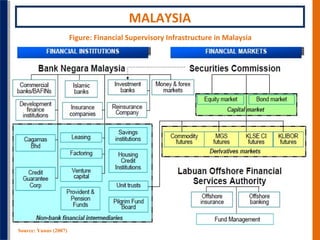 MALAYSIA
Figure: Financial Supervisory Infrastructure in Malaysia

Source: Yunus (2007)

 