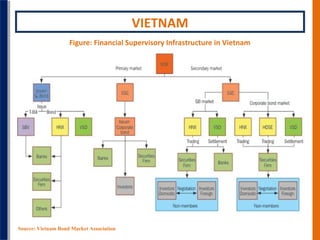 VIETNAM
Figure: Financial Supervisory Infrastructure in Vietnam

Source: Vietnam Bond Market Association

 