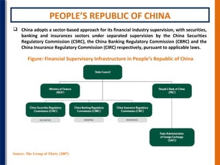 PEOPLE’S REPUBLIC OF CHINA
 China adopts a sector-based approach for its financial industry supervision, with securities,
banking and insurances sectors under separated supervision by the China Securities
Regulatory Commission (CSRC), the China Banking Regulatory Commission (CBRC) and the
China Insurance Regulatory Commission (CIRC) respectively, pursuant to applicable laws.

Figure: Financial Supervisory Infrastructure in People’s Republic of China

Source: The Group of Thirty (2007)

 