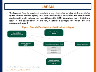 JAPAN
 The Japanese financial regulatory structure is characterized as an integrated approach led
by the Financial Servic...