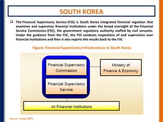 SOUTH KOREA
 The Financial Supervisory Service (FSS) is South Korea integrated financial regulator that
examines and supe...