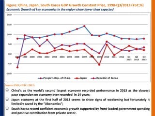 Figure: China, Japan, South Korea GDP Growth Constant Price, 1998-Q3/2013 (YoY,%)
Economic Growth of key economics in the ...
