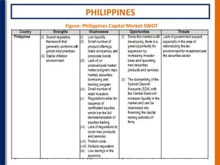 PHILIPPINES
Figure: Philippines Capital Market SWOT

 