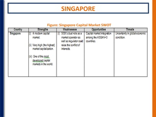 SINGAPORE
Figure: Singapore Capital Market SWOT

 