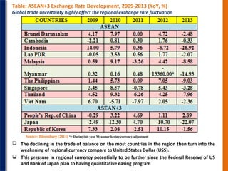 Table: ASEAN+3 Exchange Rate Development, 2009-2013 (YoY, %)

Global trade uncertainty highly affect the regional exchange rate fluctuation

Source: Bloomberg (2014) *= During this year Myanmar having currency adjustment

 The declining in the trade of balance on the most countries in the region then turn into the
weakening of regional currency compare to United States Dollar (US$).
 This pressure in regional currency potentially to be further since the Federal Reserve of US
and Bank of Japan plan to having quantitative easing program

 