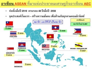 1
1
อาเซียน ASEAN ที่มาแห่งประชาคมเศรษฐกิจอาเซียน AEC
ปี 2510
ปี 2510
ปี 2510
ปี 2510
ปี 2510
ปี 2527
อาเซียน 6
ปี 2540
ปี 2542
ปี 2540
ปี 2538
สมาชิกใหม่ CLMV
• ก่อตั้งเมื่อปี 2510 ครบรอบ 40 ปีเมื่อปี 2550
• จุดประสงค์เริ่มแรก – สร้างความมั่นคง เพื่อต้านภัยคุกคามคอมมิวนิสต์
สมาชิก และปีที่เข้าเป็นสมาชิก
 