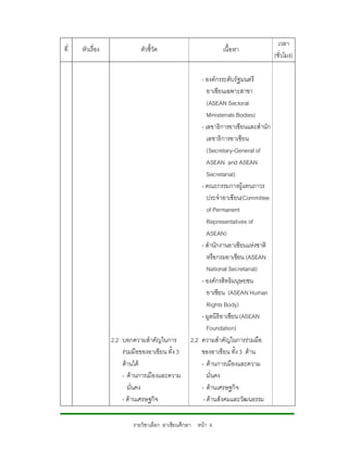 เวลา
ที่   หัวเรื่อง               ตัวชี้วัด                       เนื้อหา
                                                                                    (ชั่วโมง)

                                                      - องคกรระดับรัฐมนตรี
                                                         อาเซียนเฉพาะสาขา
                                                         (ASEAN Sectoral
                                                         Ministerials Bodies)
                                                      - เลขาธิการอาเซียนและสํานัก
                                                         เลขาธิการอาเซียน
                                                         (Secretary-General of
                                                         ASEAN and ASEAN
                                                         Secretariat)
                                                      - คณะกรรมการผูแทนถาวร
                                                         ประจําอาเซียน(Committee
                                                         of Permanent
                                                         Representatives of
                                                         ASEAN)
                                                      - สํานักงานอาเซียนแหงชาติ
                                                         หรือกรมอาเซียน (ASEAN
                                                         National Secretariat)
                                                      - องคกรสิทธิมนุษยชน
                                                         อาเซียน (ASEAN Human
                                                         Rights Body)
                                                      - มูลนิธิอาเซียน (ASEAN
                                                         Foundation)
                  2.2 บอกความสําคัญในการ          2.2 ความสําคัญในการรวมมือ
                      รวมมือของอาเซียน ทั้ง 3        ของอาเซียน ทั้ง 3 ดาน
                      ดานได                         - ดานการเมืองและความ
                      - ดานการเมืองและความ              มั่นคง
                         มั่นคง                       - ดานเศรษฐกิจ
                      - ดานเศรษฐกิจ                   - ดานสังคมและวัฒนธรรม

                           รายวิชาเลือก อาเซียนศึกษา หนา 4
 
