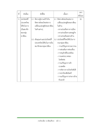เวลา
ที่   หัวเรื่อง              ตัวชี้วัด                       เนื้อหา
                                                                                   (ชั่วโมง)
5 ประโยชนที่     5.1 มีความรูความเขาใจใน      5.1 ทิศทางสังคมไทยตอการ              35
  ประเทศไทย           ทิศทางสังคมไทยตอการ           เปลี่ยนแปลงสูสังคมอาเซียน
  ไดรับในการ         เปลี่ยนแปลงสูสังคมอาเซียน     ในดาน
  เปนสมาชิก          ในดานตางๆ                    - ความรวมมือทางการเมือง
  ของกลุม                                           - ความรวมมือทางเศรษฐกิจ
  อาเซียน                                            - ความรวมมือเฉพาะดาน
                  5.2 เห็นคุณคาและประโยชนที่ 5.2 ประโยชนที่ไทยไดรับในการ
                      ประเทศไทยไดรับในการเปน       รวมกลุมอาเซียน
                      สมาชิกของกลุมอาเซียน          - การแกปญหาความยากจน
                                                     - การสงเสริมการทองเที่ยว
                                                     - การอนุรักษสิ่งแวดลอม
                                                     - การแพรระบาดของ
                                                       โรคติดตอ
                                                     - การแกปญหาการคา
                                                       ยาเสพติด
                                                     - การจัดการการเกิดภัยพิบัติ
                                                     - การปกปองสิทธิสตรี
                                                     - การแกปญหาการกอการราย
                                                       ขามชาติ




                          รายวิชาเลือก อาเซียนศึกษา หนา 6
 